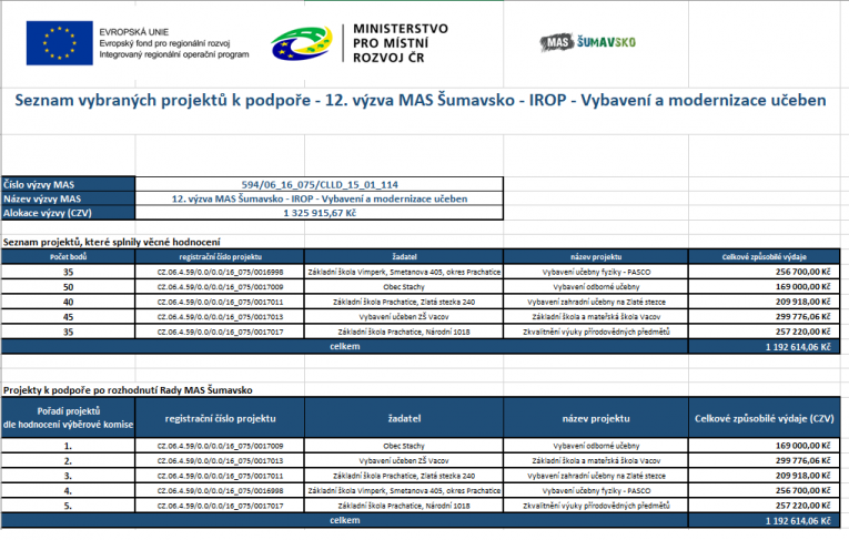 Seznam projektů vybraných Radou MAS k podpoře